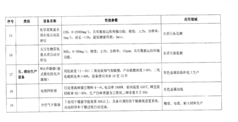 环境保护专用设备企业所得税优惠目录解读